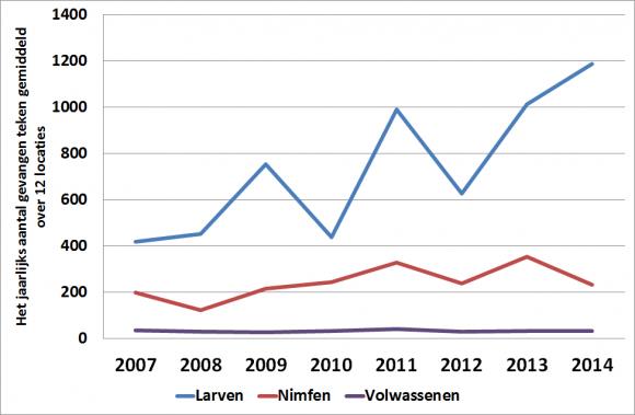 teken vangst grafiek